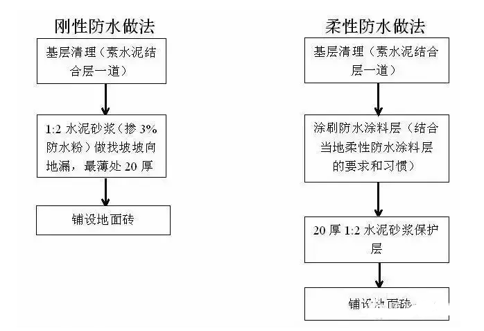 陽臺防水施工工序