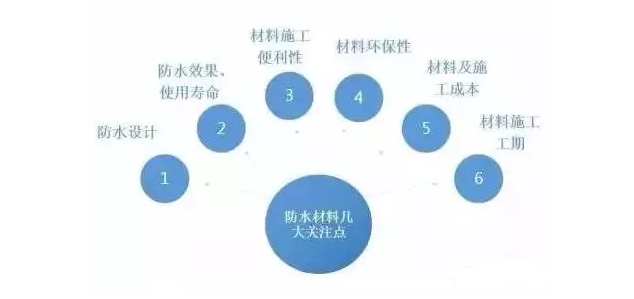 室內(nèi)防水施工